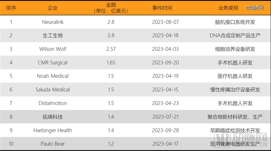 泛亚电竞平台2023年全球医疗健康投融资分析报告(图17)