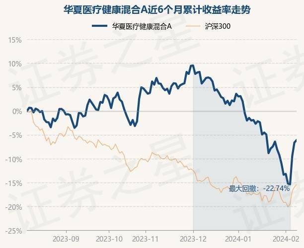 2月8日基金净值：华夏医疗健康混合A最新净值1541涨052%(图1)