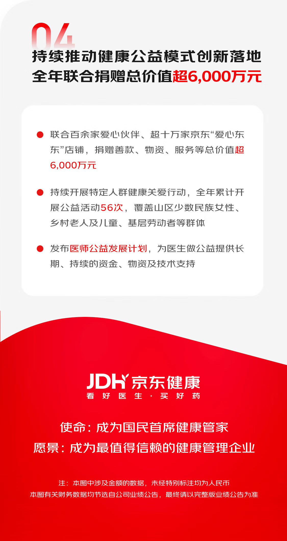 京东健康2023年净利润同比增长581% 加快构建线上线下融合医疗健康服务生态(图1)