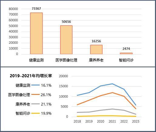 《医疗健康行业2023年专利分析白皮书》发布——专利引领医疗健康创新科技保障健康新时代(图6)
