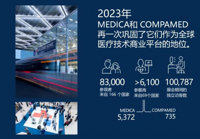 2024 MEDICA：全球视野下的医疗盛会超6000家展商将齐聚杜塞泛亚电竞a