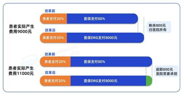 深度 医保DRG后医疗资源两极分化？普通人看病出路在哪泛亚电竞平台(图4)
