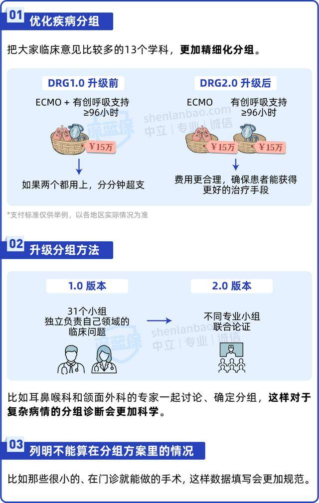 深度 医保DRG后医疗资源两极分化？普通人看病出路在哪泛亚电竞平台(图5)