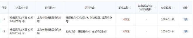 泛亚电竞下载上海固生堂因过度治疗被罚14万罚单再添污点