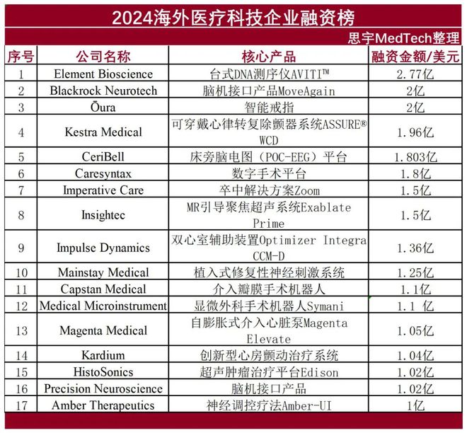 泛亚电竞入口2024海外医疗科技企业融资盘点 榜单(图1)