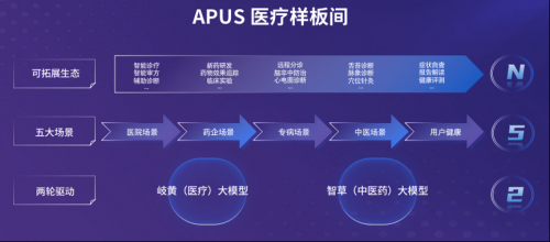 AI医疗为健康护航解析APUS全球健康生态泛亚电竞注册(图3)