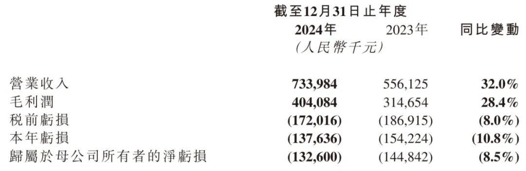 讯飞医疗年营收7亿：同比增32% 联手华为推一体机股价涨泛亚电竞网址17%