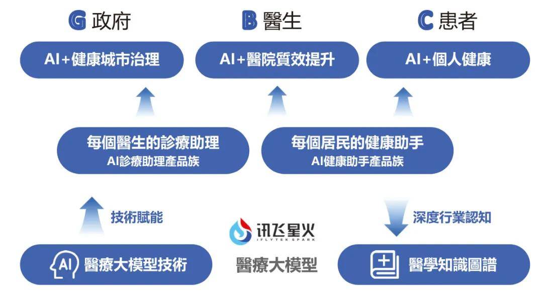 讯飞医疗年营收7亿：同比增32% 联手华为推一体机股价涨泛亚电竞网址17%(图5)