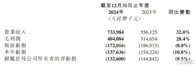解码讯飞医疗（2506HK）上市后泛亚电竞首份财报：AI医疗如何从技术穿透到场景革命(图2)