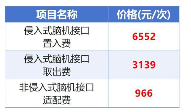 全国首个湖北为脑机接口医疗服务泛亚电竞app定价(图1)
