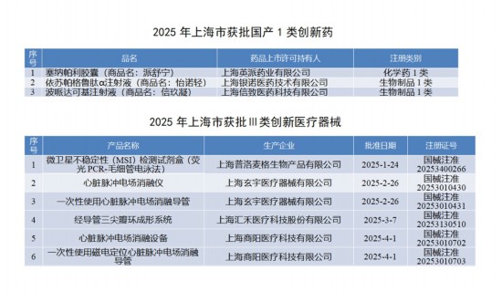 泛亚电竞登录首个血友病B基因治疗药物瓜熟蒂落上海今年已获批3款国产1类创新药