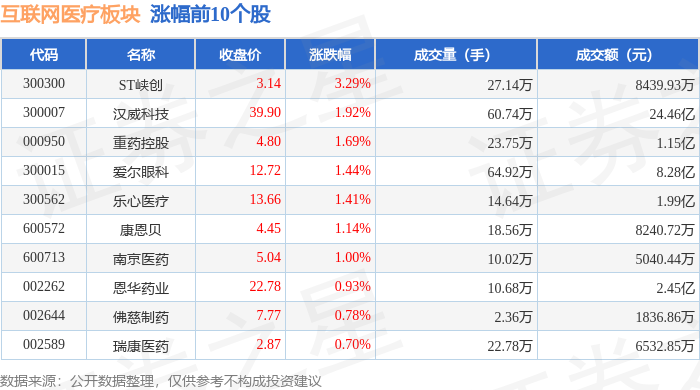 泛亚电竞注册互联网医疗板块4月24日跌077%悦心健康领跌主力资金净流出1442
