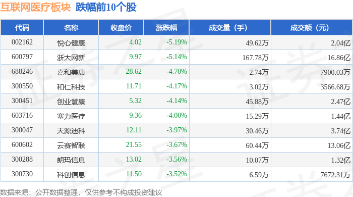 泛亚电竞注册互联网医疗板块4月24日跌077%悦心健康领跌主力资金净流出1442亿元(图2)