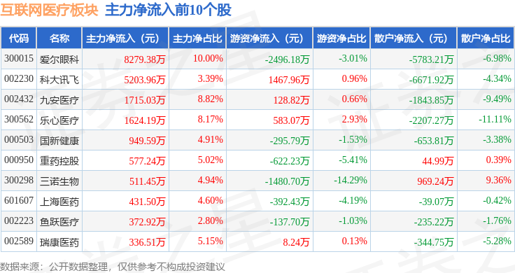 泛亚电竞注册互联网医疗板块4月24日跌077%悦心健康领跌主力资金净流出1442亿元(图3)