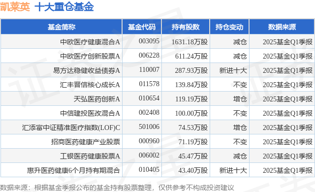 4月29日凯莱英涨591%中欧医疗健康混合A基金重仓该股(图1)
